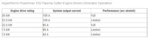 Hypertherm 105xp engine operation